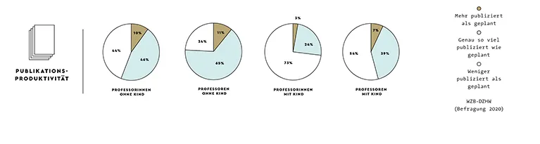 Grafik Publikationsproduktivität