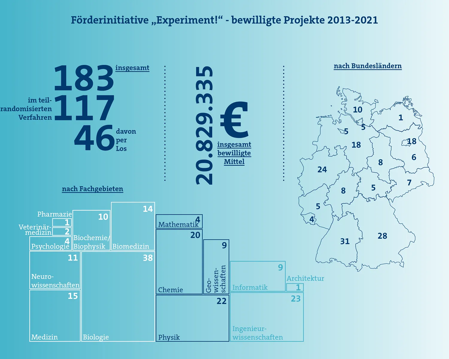 Grafik aller bewilligten Projekte in Experiment.