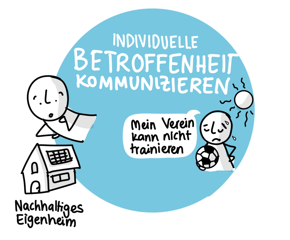 Sketchnote "Individuelle Betroffenheit kommunizieren" mit Beispiel "Mein Verein kann nicht trainieren" und "Nachhaltiges Eigenheim"