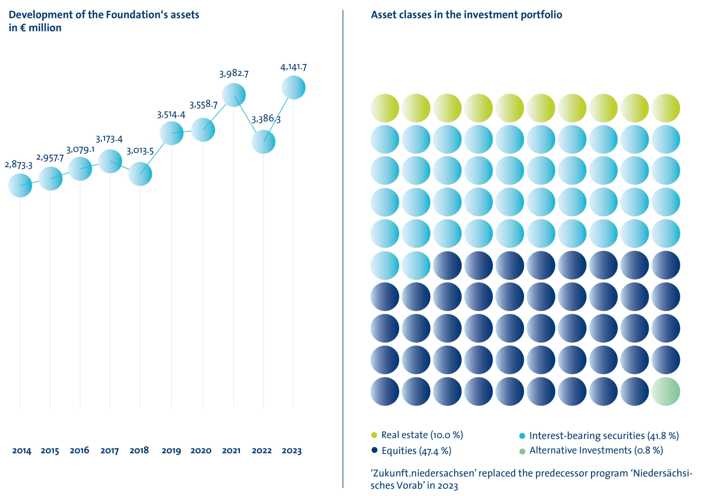 annual report diagrams: development of assets, asset classes in portfolio