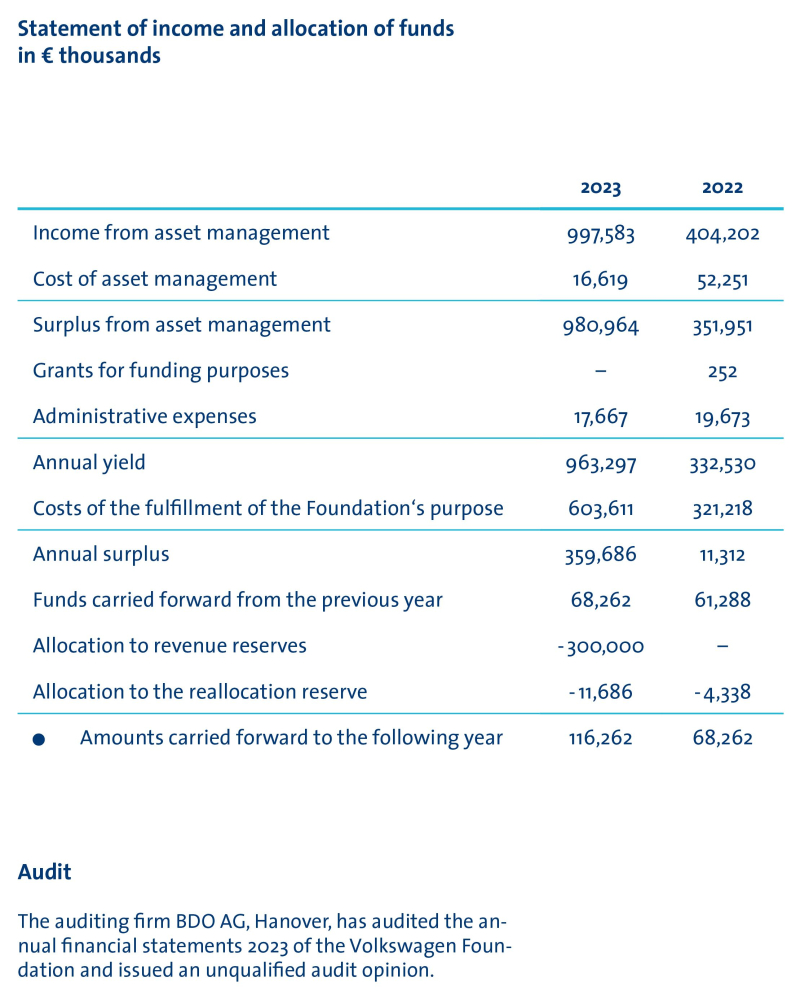 statement of income and allocations of funds