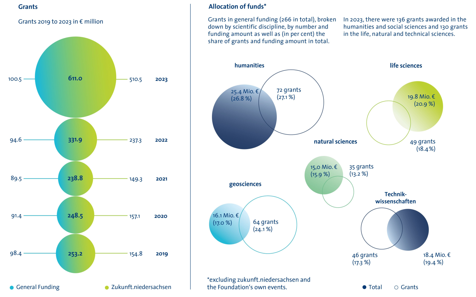 annual report: diagram "grants" and "allocation of funds"